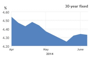 RATE GRAPH